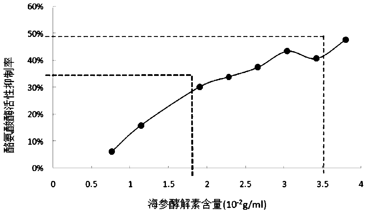 Application of trepang zymohydrolysis element to skin whitening products