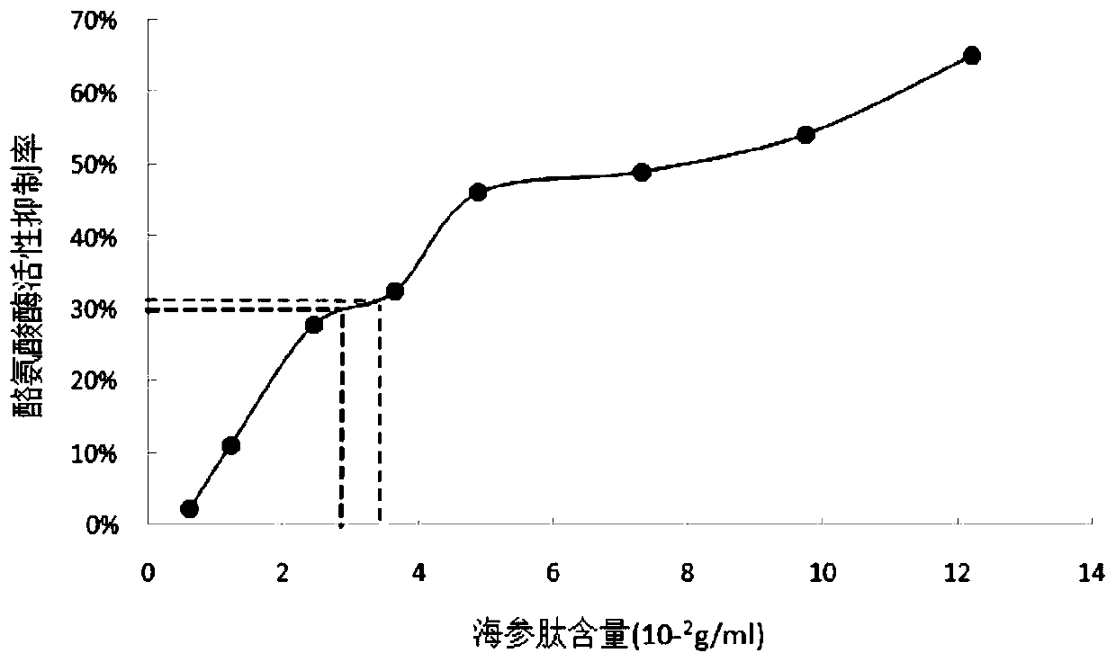 Application of trepang zymohydrolysis element to skin whitening products