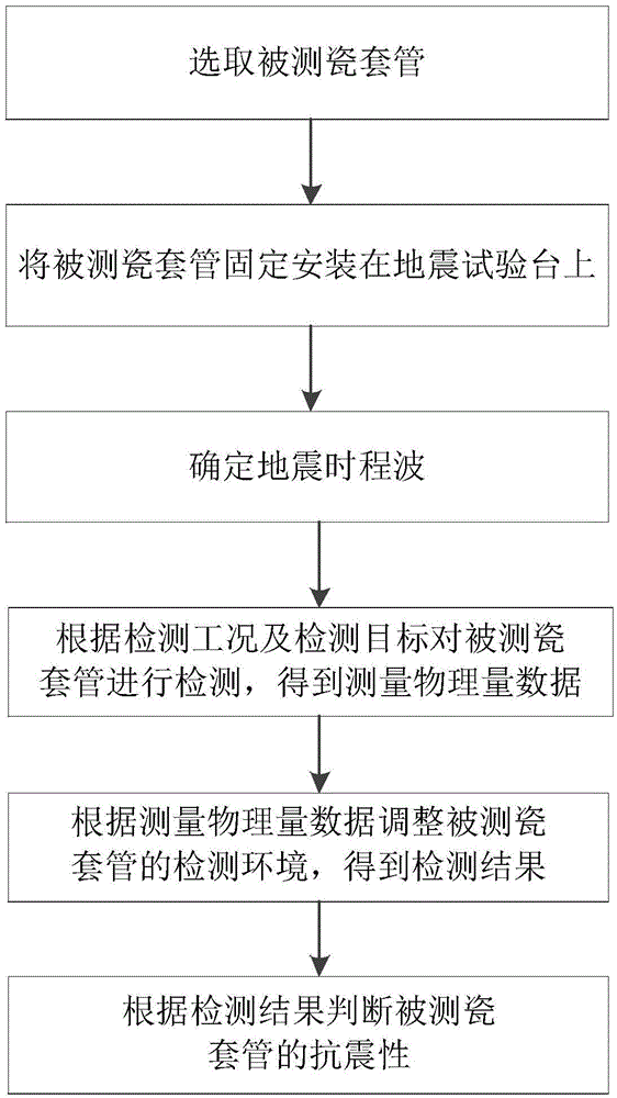 Ultrahigh voltage transformer substation main equipment porcelain bushing shock resistance detection method and component