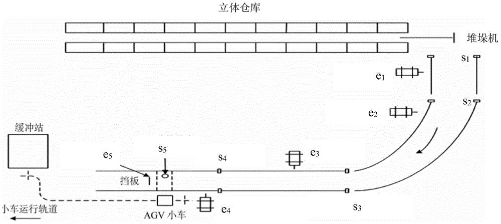 PLC (programmable logic controller) programming method for automatic stereoscopic warehouse system based on Petri net