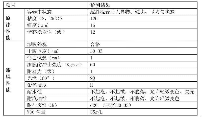 Water dispersible environmentally-friendly nanometer structure automotive finish paint and preparation method thereof