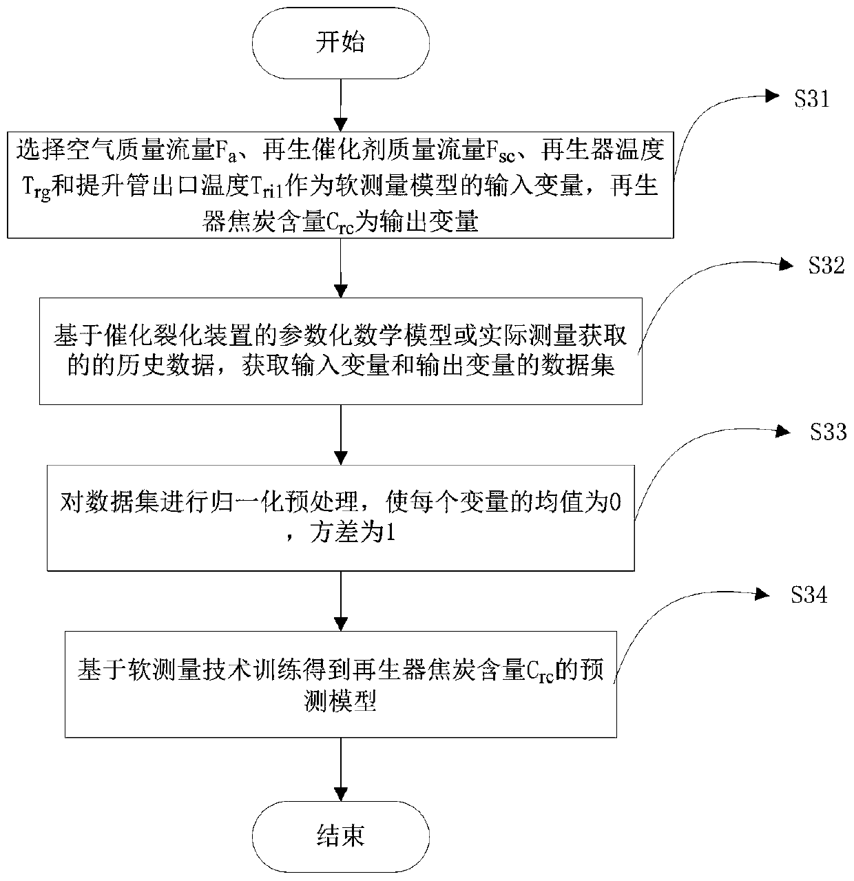 A control method for a catalytic cracking unit