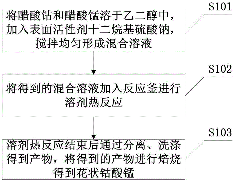 A kind of flower-shaped manganese cobaltate and preparation method thereof