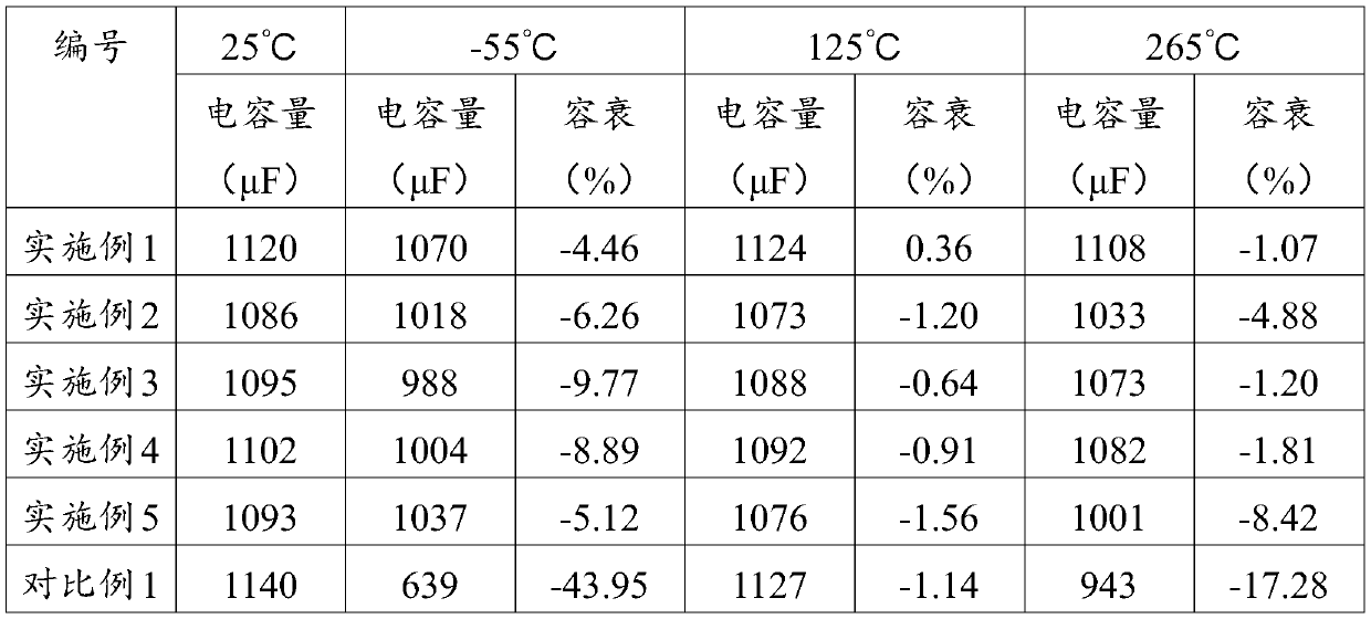 Novel dispersion liquid for solid capacitor, capacitor and preparation method thereof