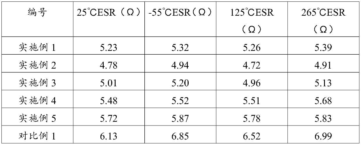 Novel dispersion liquid for solid capacitor, capacitor and preparation method thereof