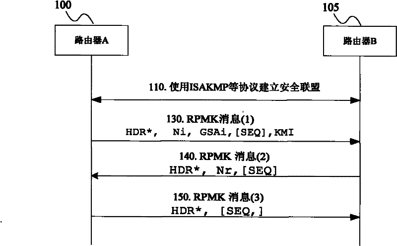 Key management method and network equipment