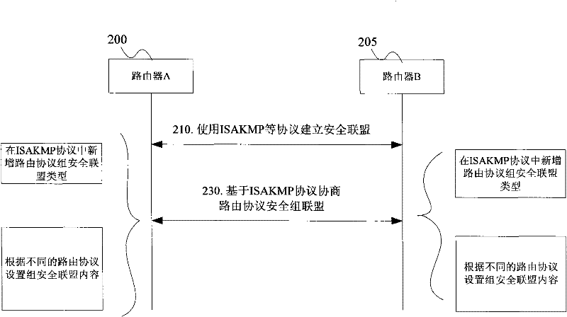 Key management method and network equipment