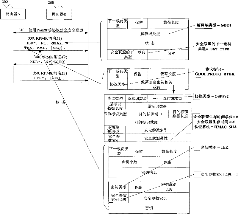 Key management method and network equipment