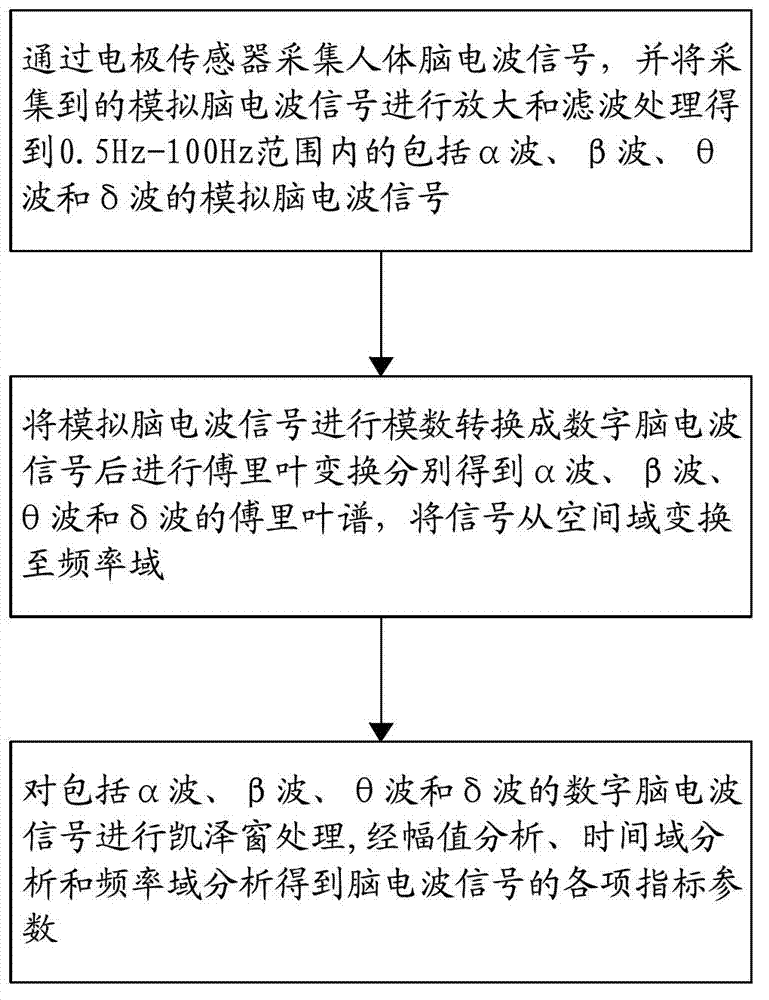 Electroencephalogram signal processing method and device