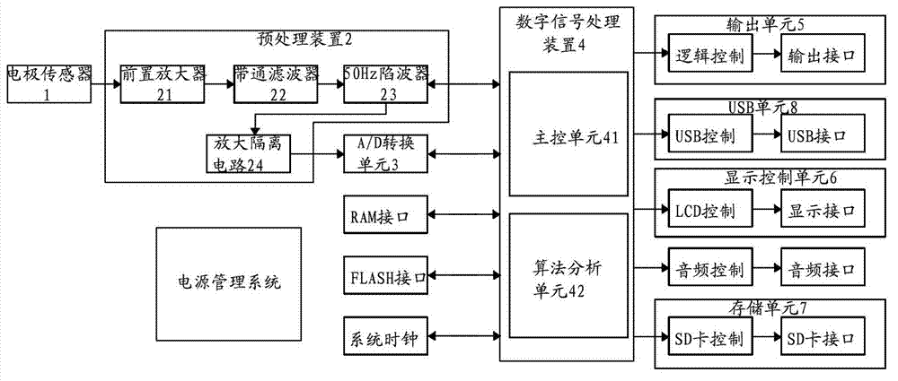 Electroencephalogram signal processing method and device