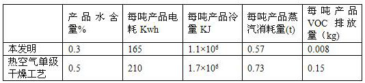 A 1,3-cyclohexanedione closed-loop two-stage drying method and drying device