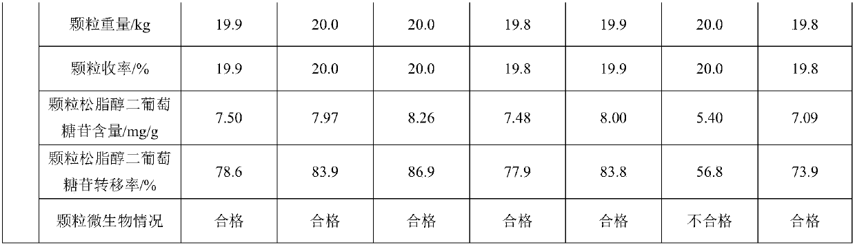 Method for preparing cortex eucommiae or salted cortex eucommiae formula granules by continuous dynamic countercurrent extraction process