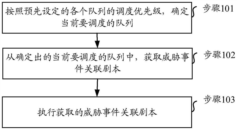 A script processing method, apparatus, medium and device based on threat events