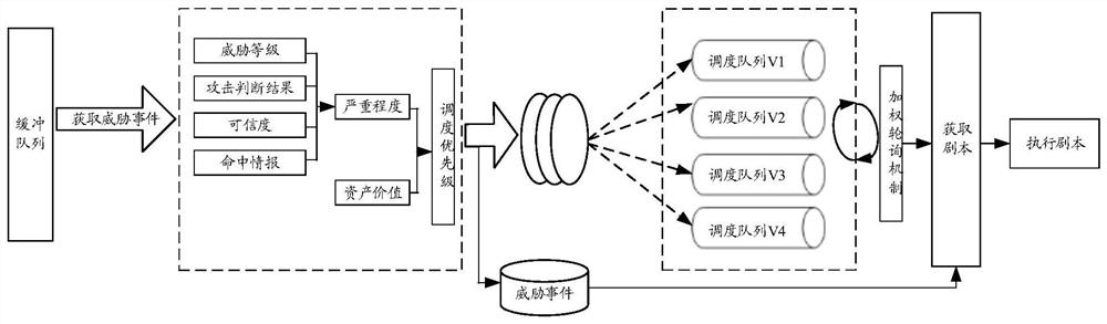 A script processing method, apparatus, medium and device based on threat events