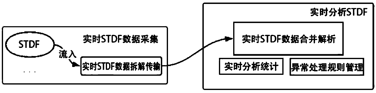 Method for analyzing standard test data format (STDF) detection data in real time