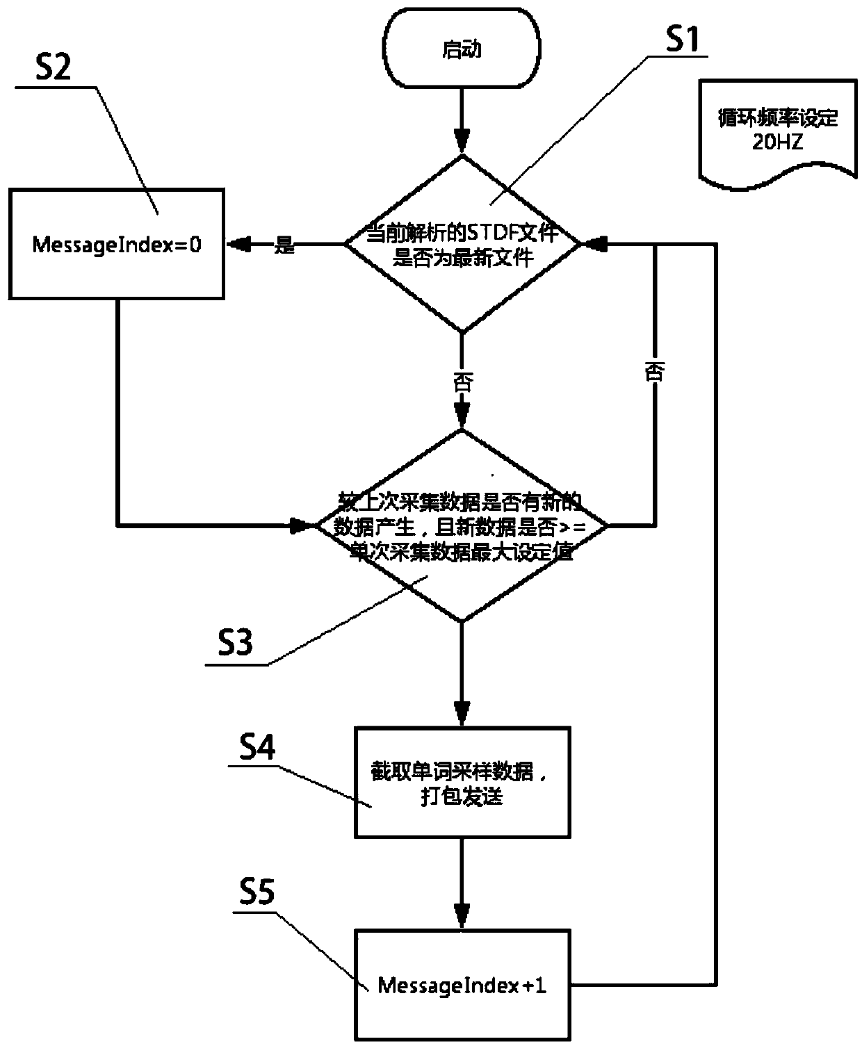 Method for analyzing standard test data format (STDF) detection data in real time