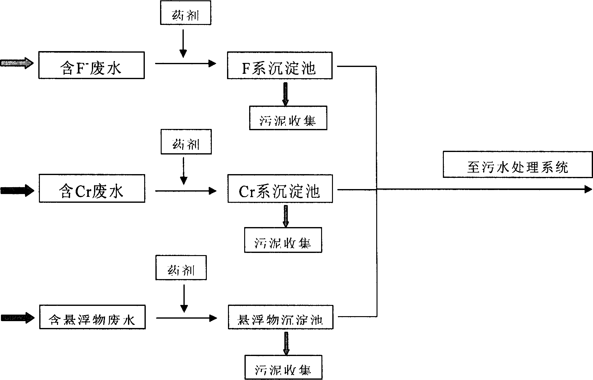 Technological process of treating sewage into pure water