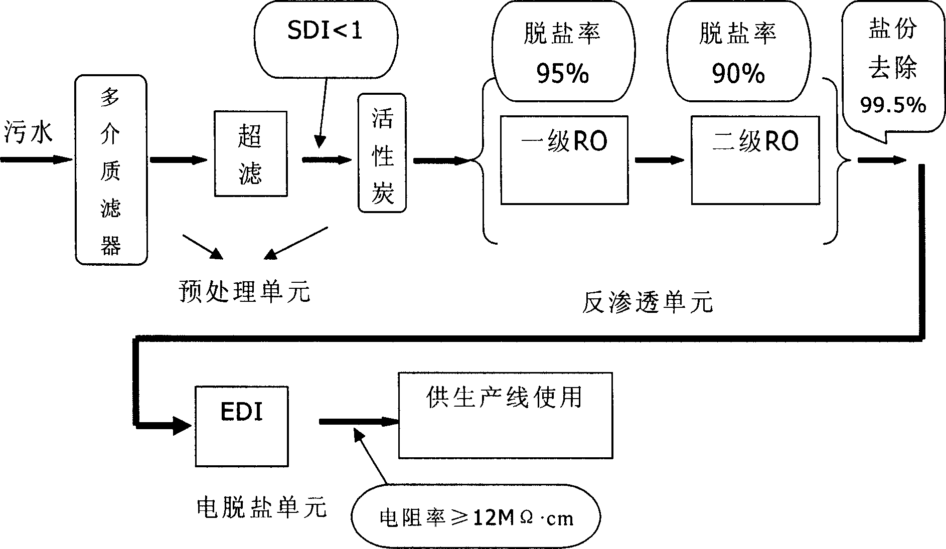 Technological process of treating sewage into pure water