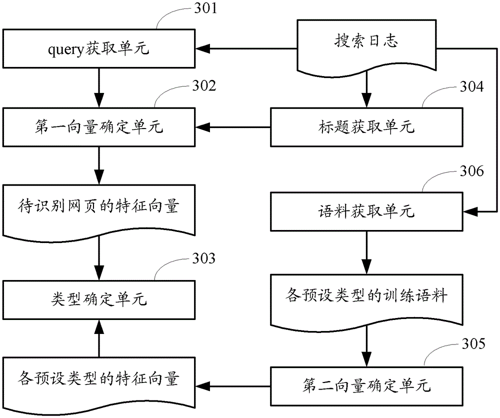 Method and device for determining web page type