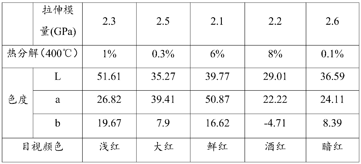 Preparation method of high-temperature-resistant red polyimide film