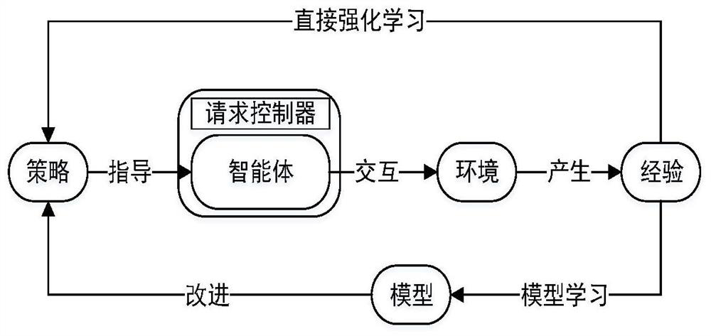 Internet of Vehicles cloud computing resource optimization method based on reinforcement learning