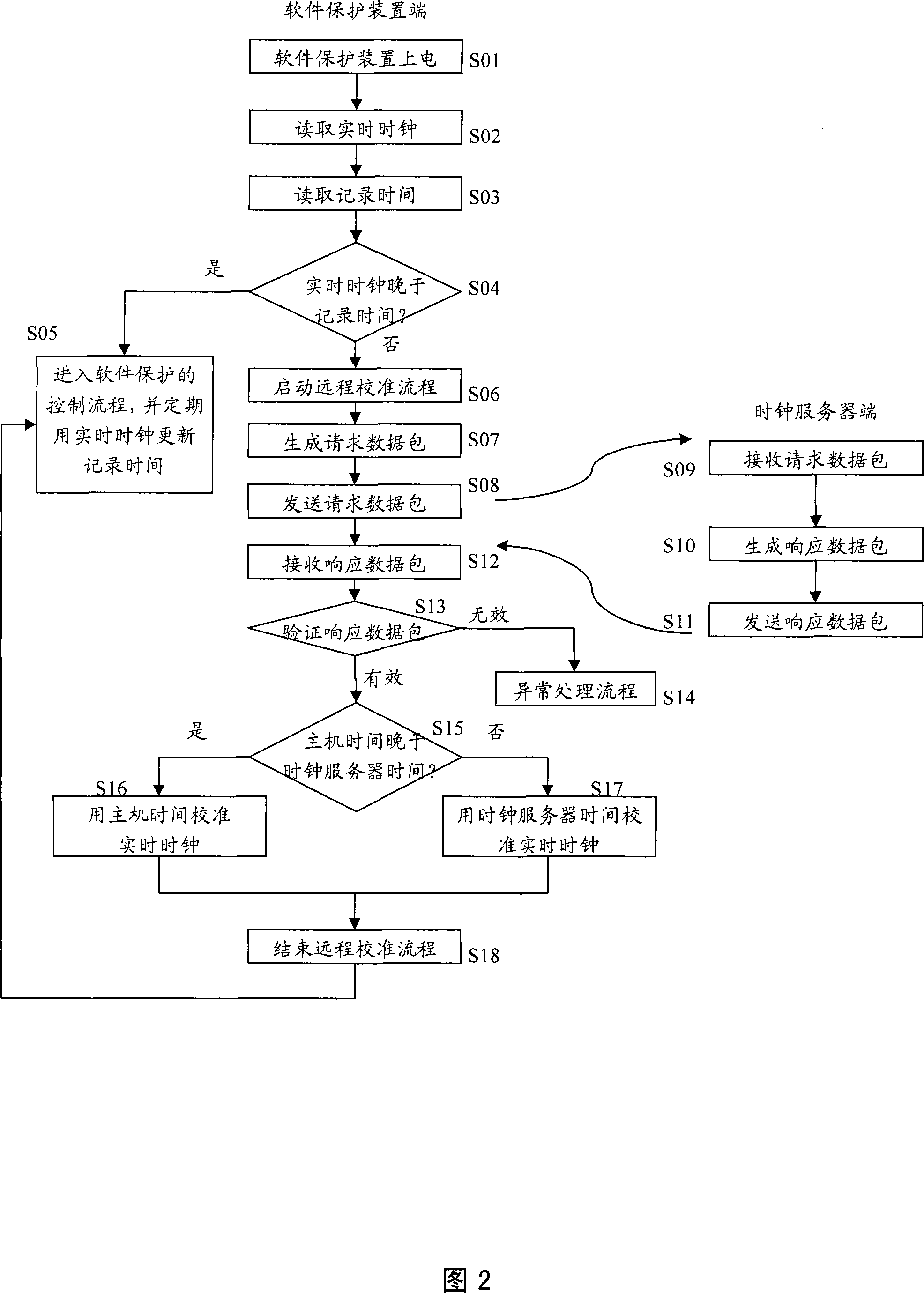 Remote calibration method of real time clock in software protection device