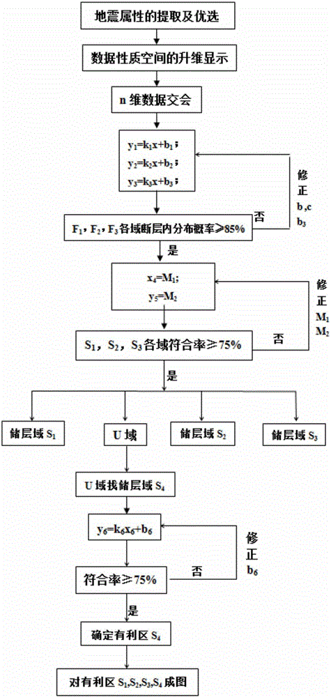 Earthquake attribute fusion method based on data property space ascending dimension