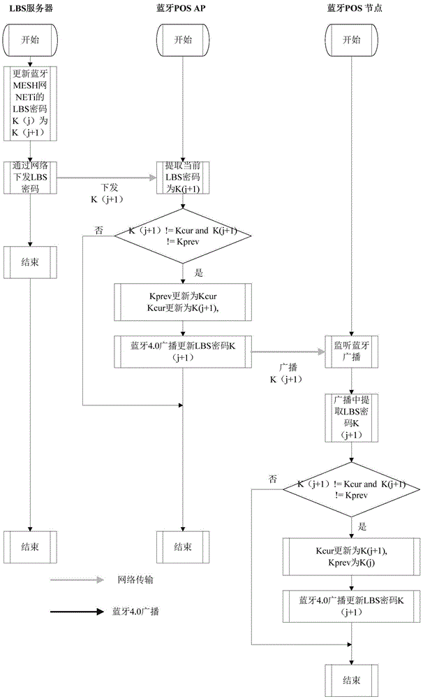 Bluetooth POS moving prevention networking method and system