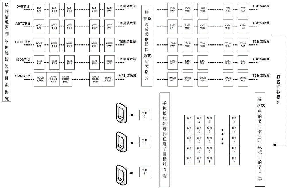 Router and broadcasting method for multipath broadcast digital television signals