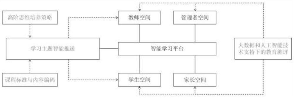 Intelligent analysis system for high-order thinking cultivation