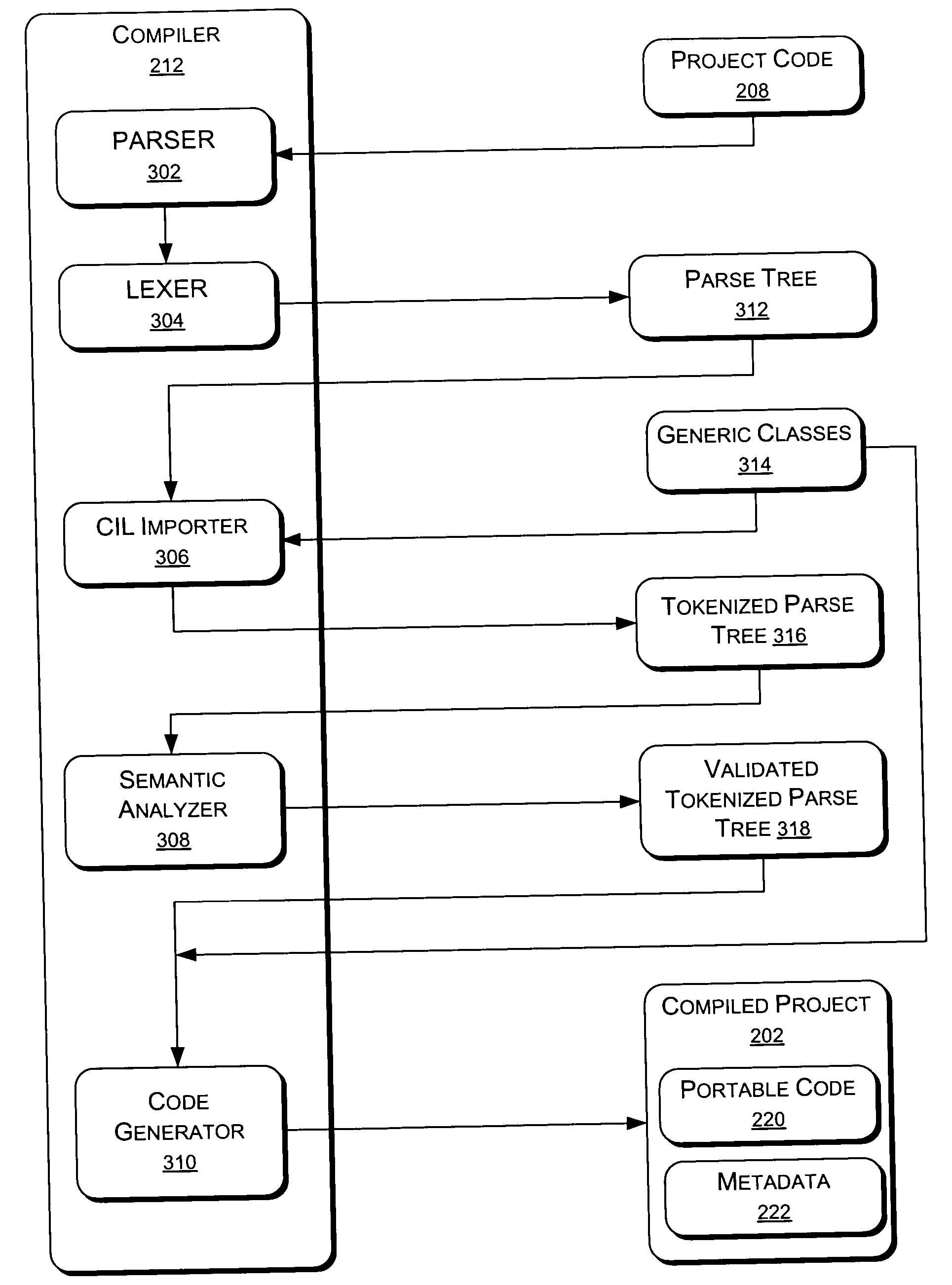 Compiling source code using generic classes