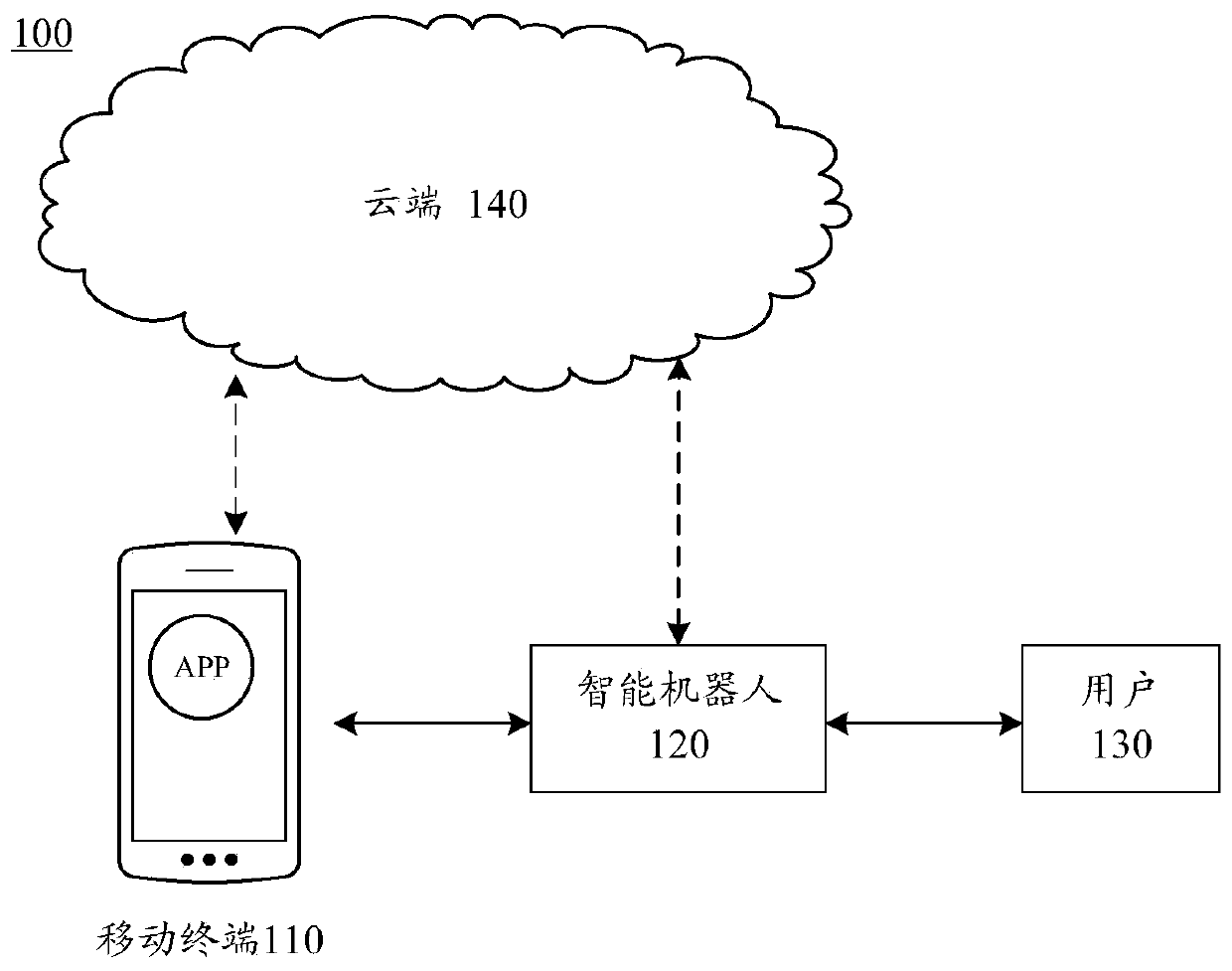 Identity authentication method and device