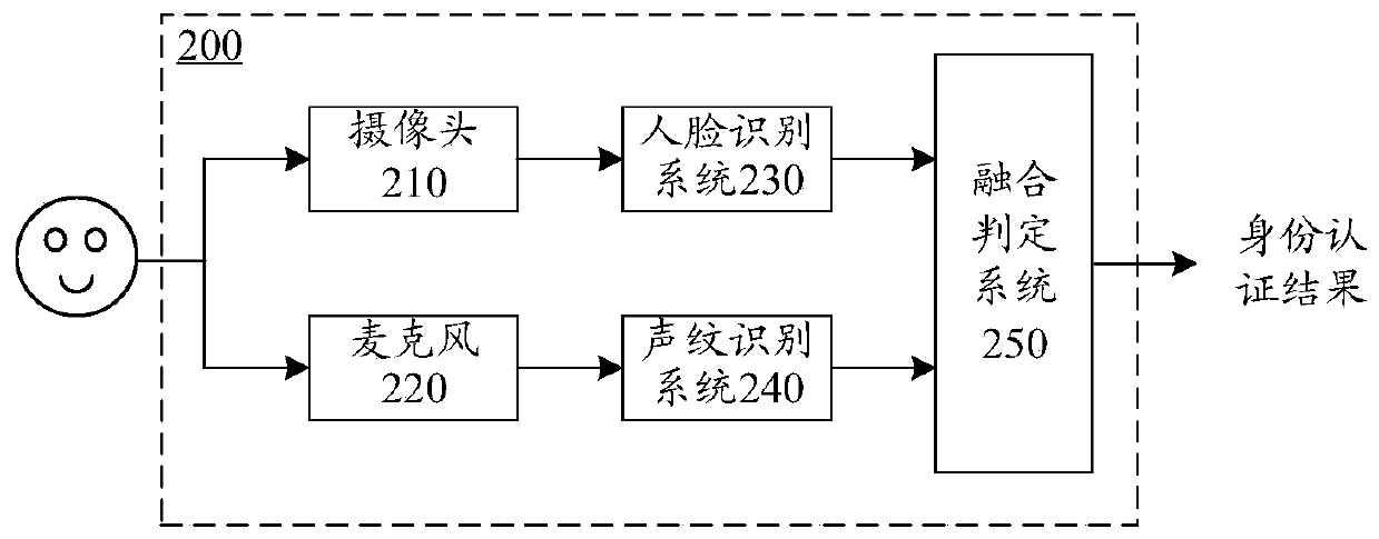 Identity authentication method and device