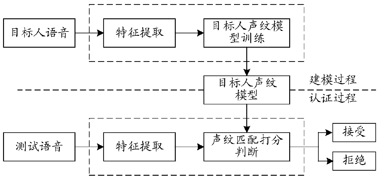 Identity authentication method and device