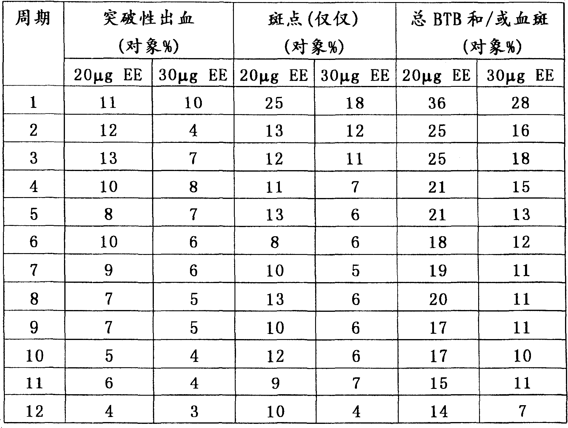 Triphasic oral contraceptive