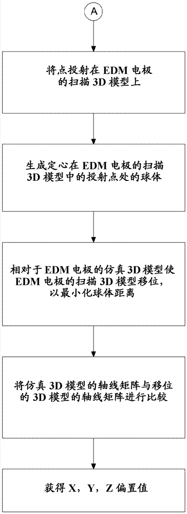 Geometric control and best fitting of electric discharge machining tools