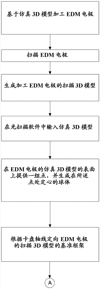 Geometric control and best fitting of electric discharge machining tools