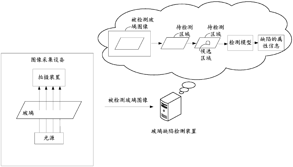 Glass defect detection method and device and storage medium