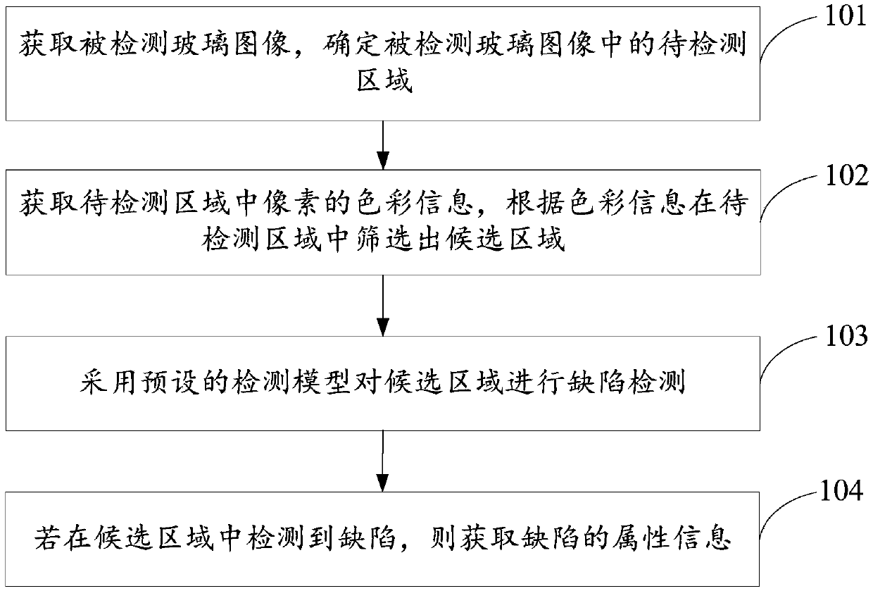 Glass defect detection method and device and storage medium