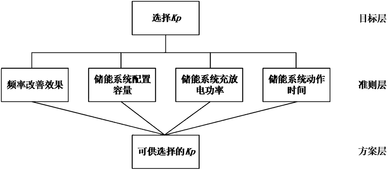 A utility evaluation method for energy storage system to meet frequency regulation demand of high wind power penetration rate system