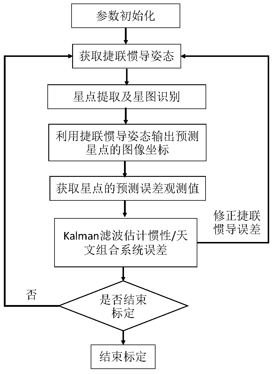 An Online Calibration Method of Inertial/Astronomical Combined System Error