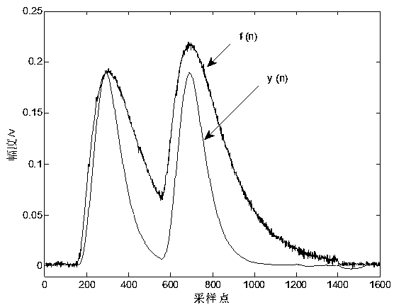 Nuclear pulse signal digital Gaussian forming method based on analog CR-RC circuit