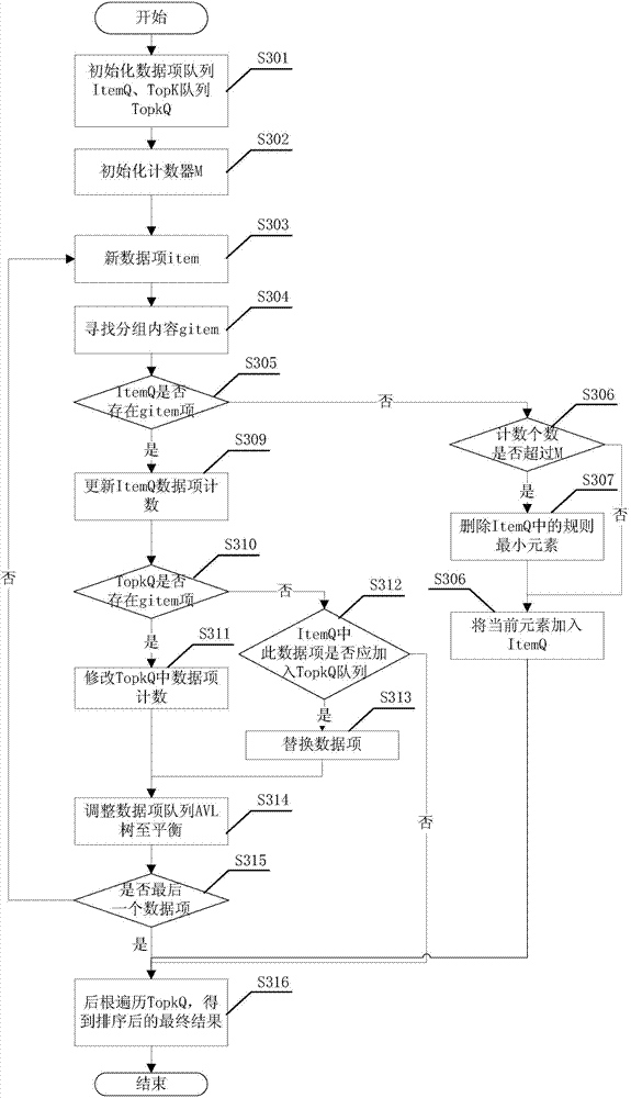 Aggregating sorting TopK inquiry processing method and system