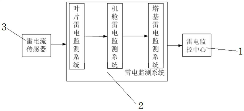 Comprehensive Lightning Protection Monitoring Method for Wind Power