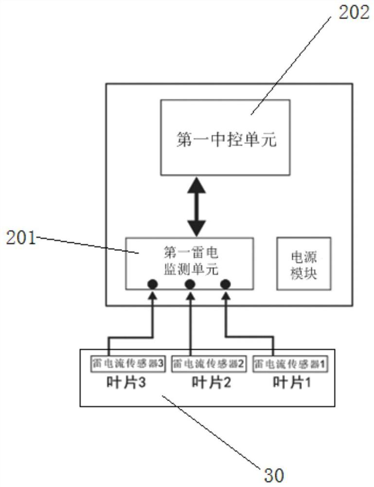 Comprehensive Lightning Protection Monitoring Method for Wind Power