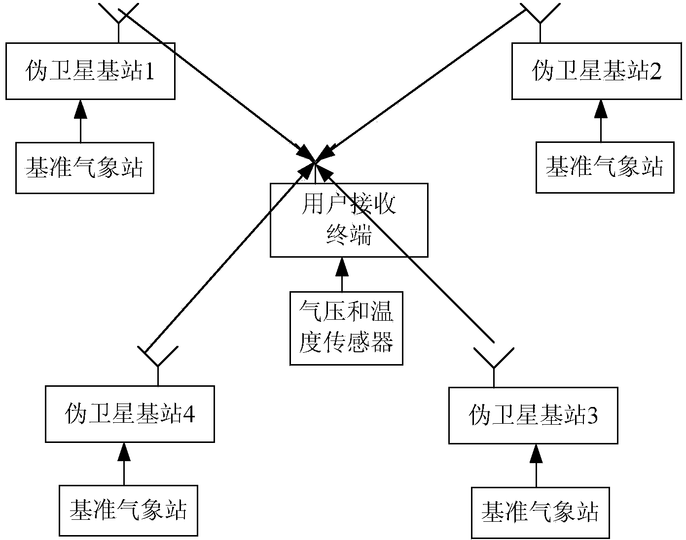 Indoor positioning system and method based on pseudolites