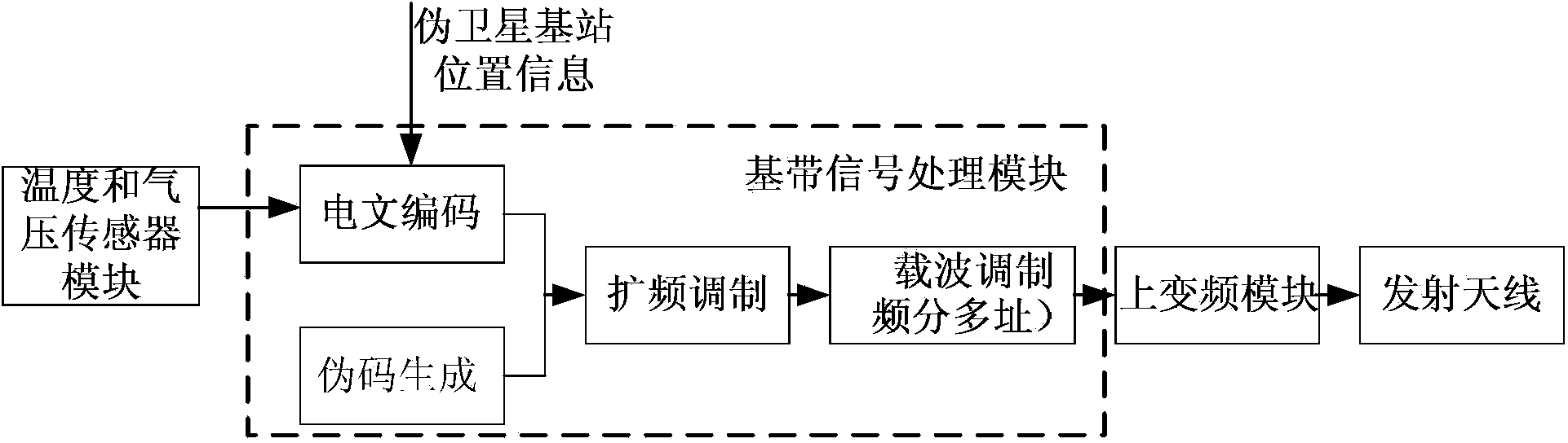 Indoor positioning system and method based on pseudolites