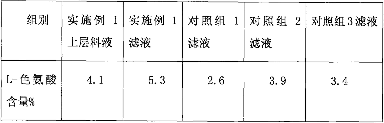 Fermentation technology of L-tryptophan