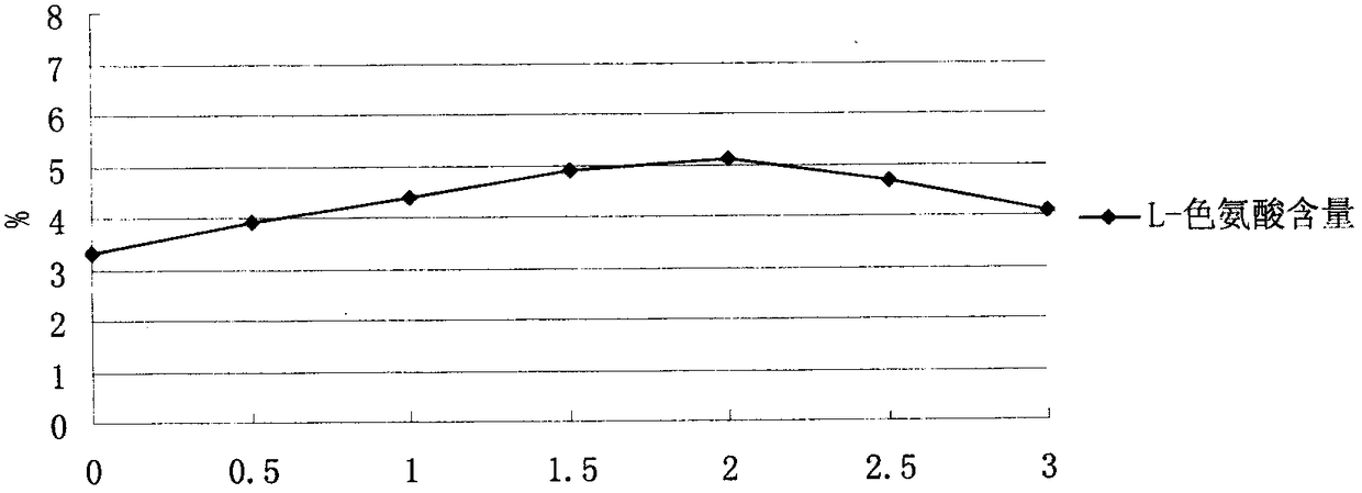 Fermentation technology of L-tryptophan