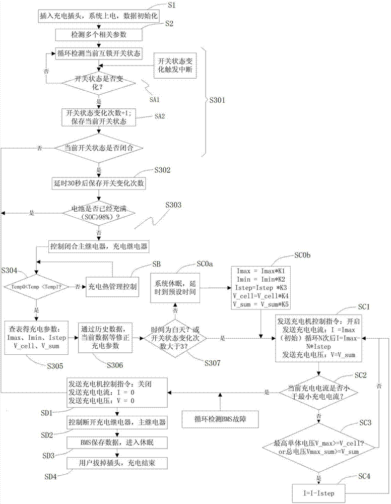 Intelligent charging method of electric automobile